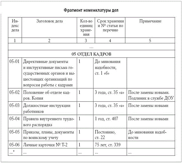 Проект номенклатуры дел