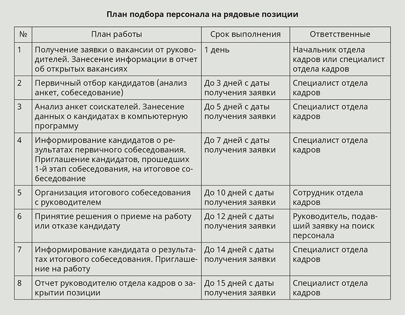 План работ специалиста. План подбора персонала пример. План мероприятий по подбору персонала пример. План работы отдела кадров по набору персонала. План работы отдела подбора персонала.