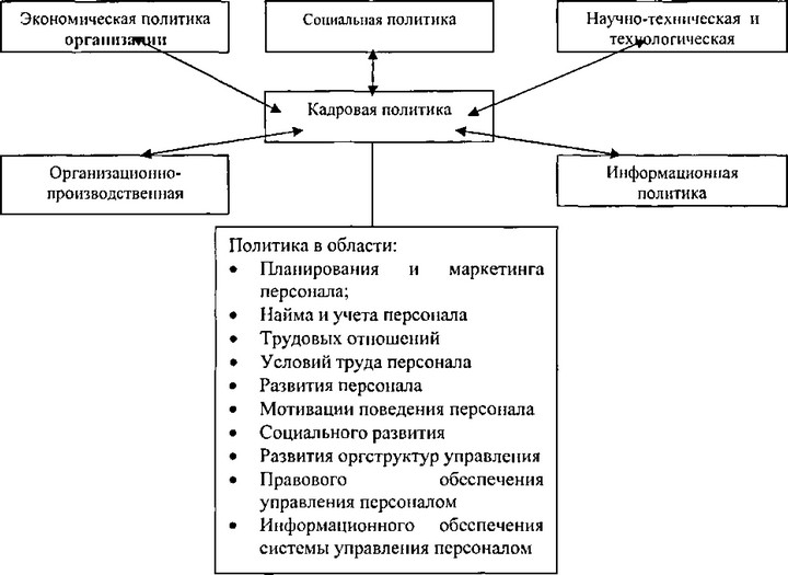 Кадровая политика организации образец документа