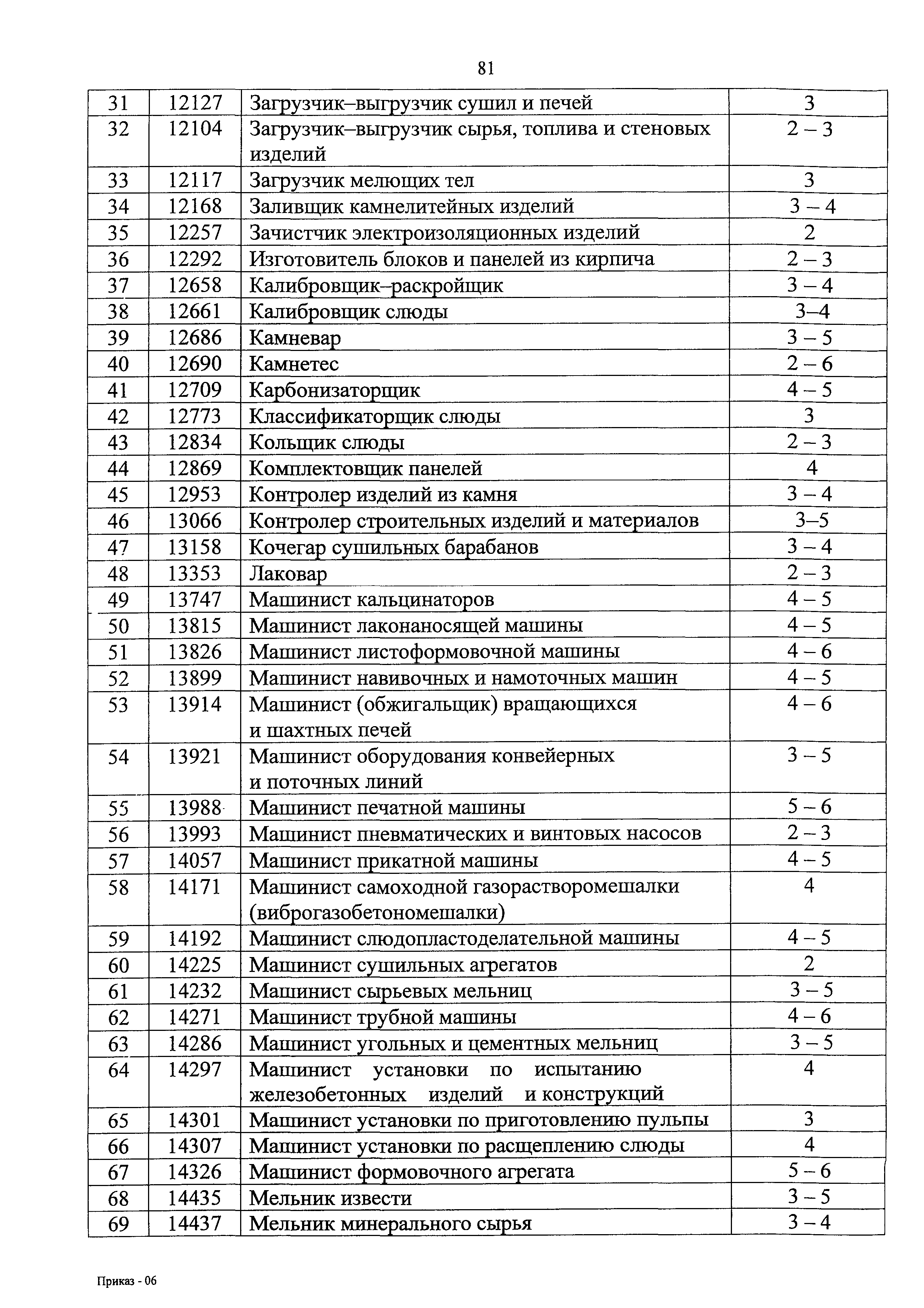 Перечень должностей освобожденных от первичного инструктажа образец