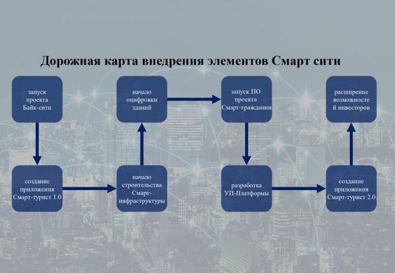 Новую дорожную карту. Дорожная карта внедрения. Карта внедрений. Дорожная карта для внедрения новой технологии. Дорожная карта умный город.