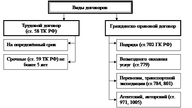 Виды трудовых договоров по сроку действия: 21. ВИДЫ ТРУДОВЫХ ДОГОВОРОВ ПО СРОКУ ДЕЙСТВИЯ. Трудовое право: Шпаргалка