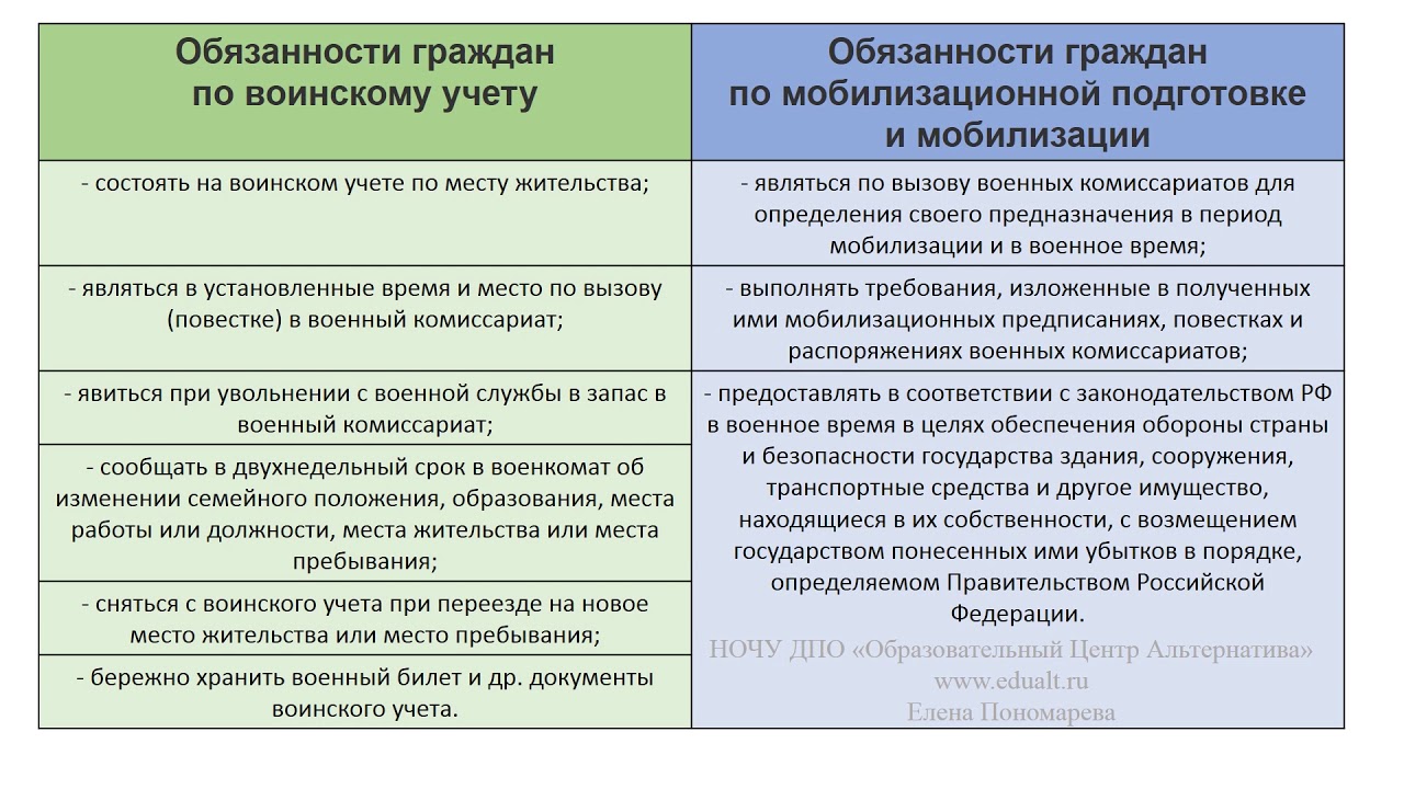 Снятие с учета граждан пребывающих в запасе и граждан подлежащих призыву на военную службу