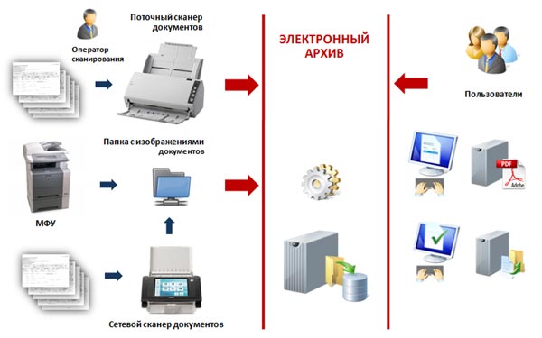 Документ хранящийся в электронном виде должен содержать подпись