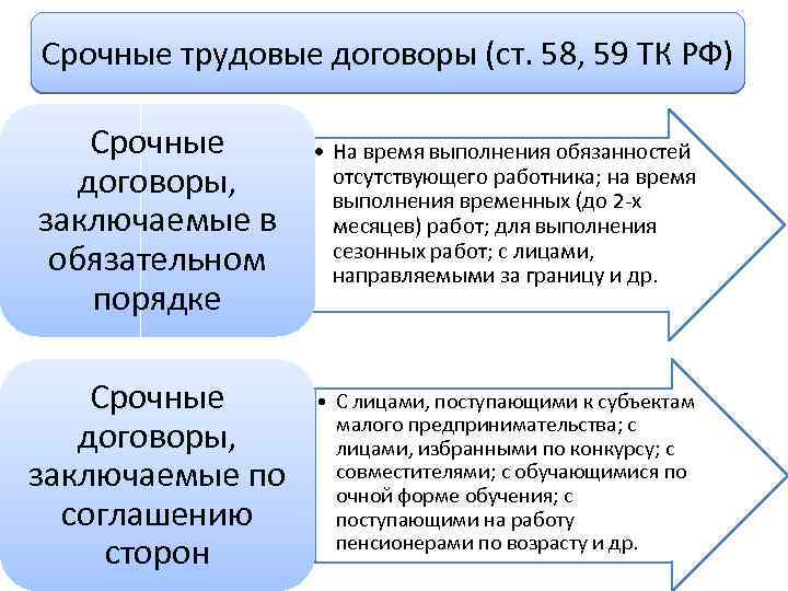 Срочный трудовой договор егэ. Трудовой договор схема. Трудовой кодекс в схемах. Срочный трудовой договор схема. Срочный и бессрочный трудовой договор.