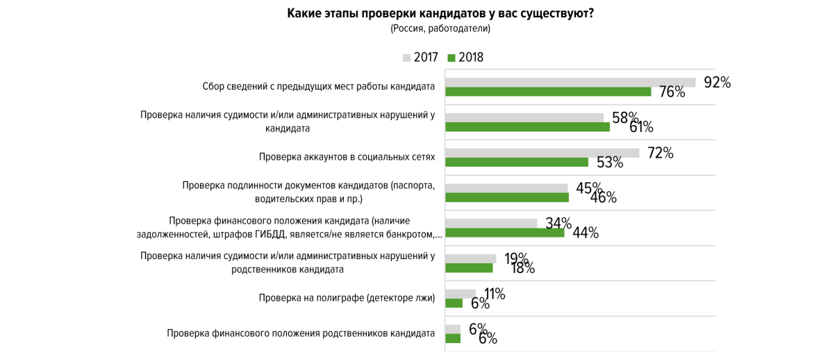 Проверка занятых. Проверка службой безопасности при приеме на работу. Проверка службы безопасности. Вопросы службы безопасности при приеме на работу. Этапы проверки службы безопасности.