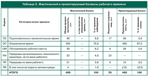 Карта хронометражного наблюдения