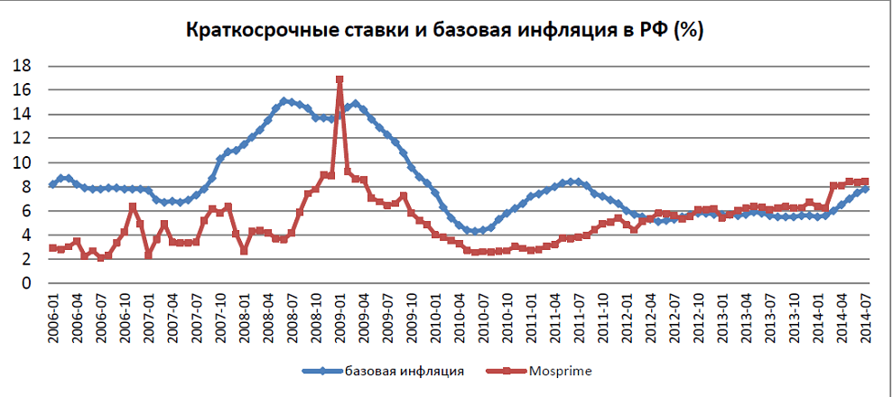 Цб процентная ставка 2019: Ключевая ставка Банка России | Банк России