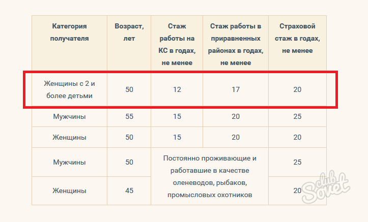 Какой стаж для ветерана труда для женщин: Трудовой стаж для ветеранатруда