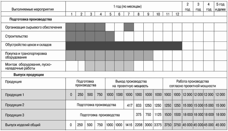 Календарный план график производства работ excel