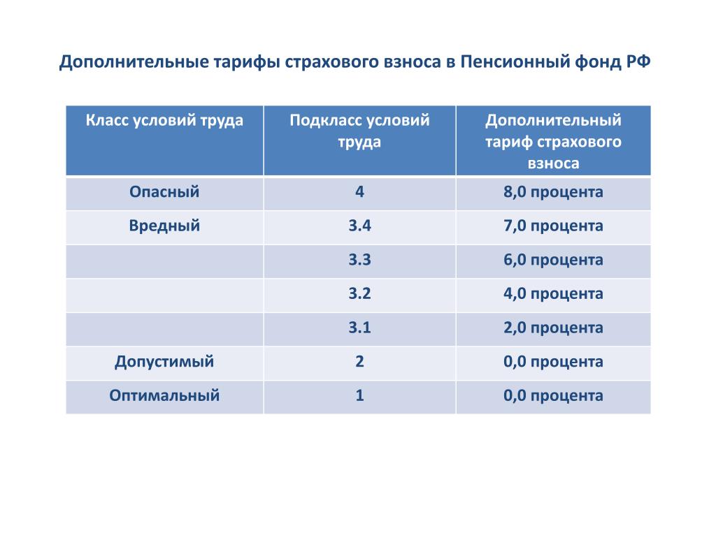 Кбк по доп тарифу список 2