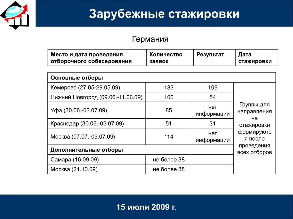 Сколько дней стажировка в красное белое