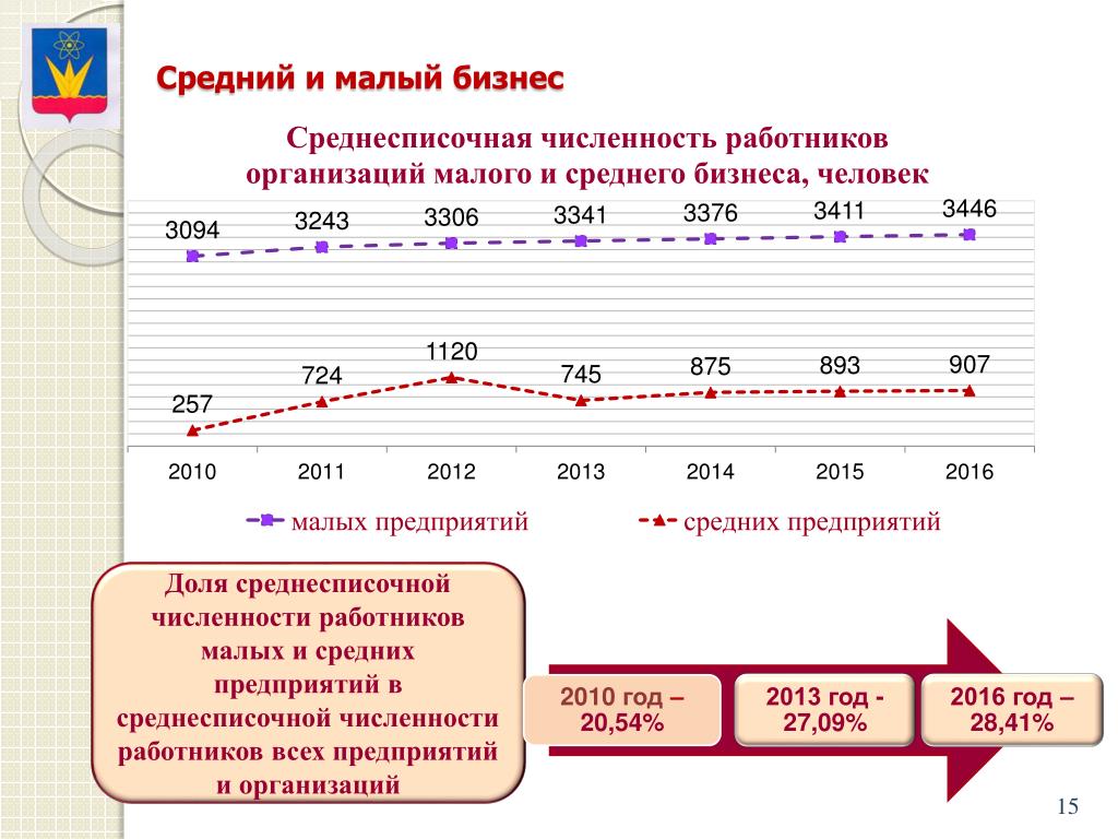 Где в 1с посмотреть среднесписочную численность работников