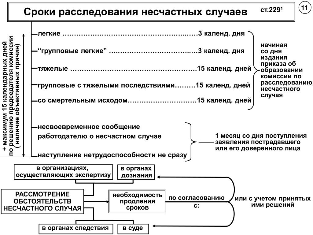 Расследование несчастного случая в результате которого. Срок расследования лёгких несчастных случаев на производстве. В какой срок проводится расследование легкого несчастного случая?. Срок расследования несчастного случая легкие повреждения. Срок расследования смертельного несчастного случая составляет.