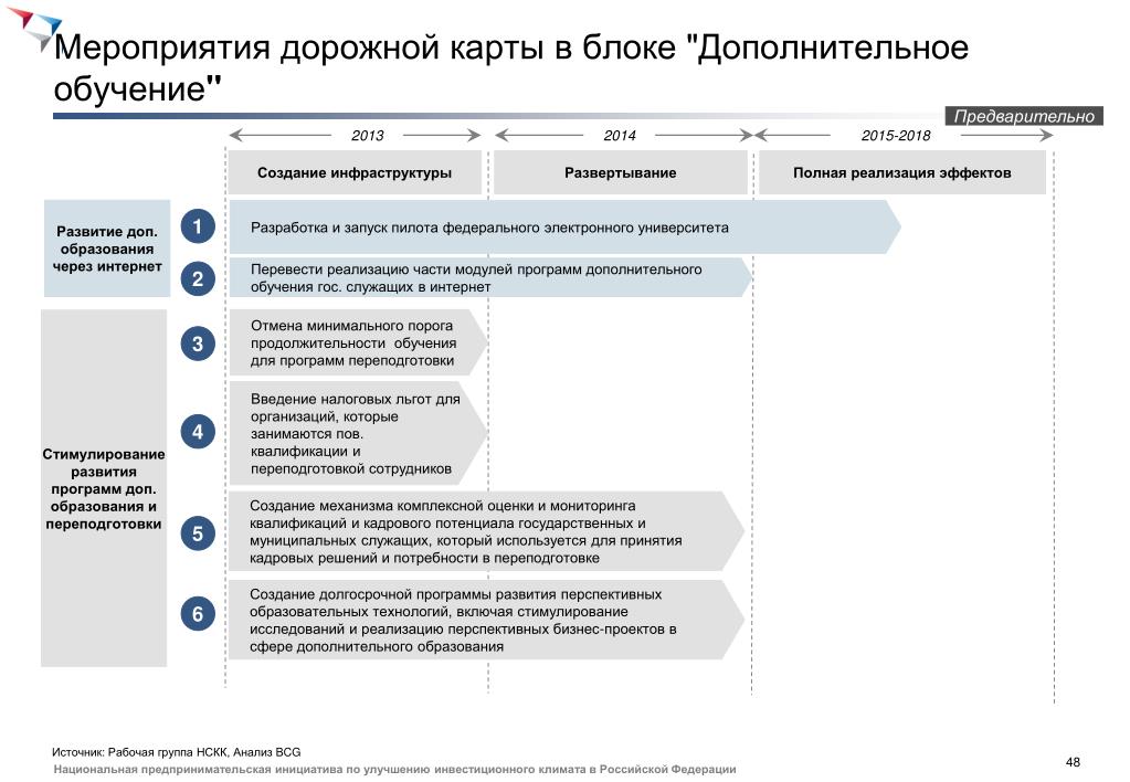 Дорожная карта в здравоохранении