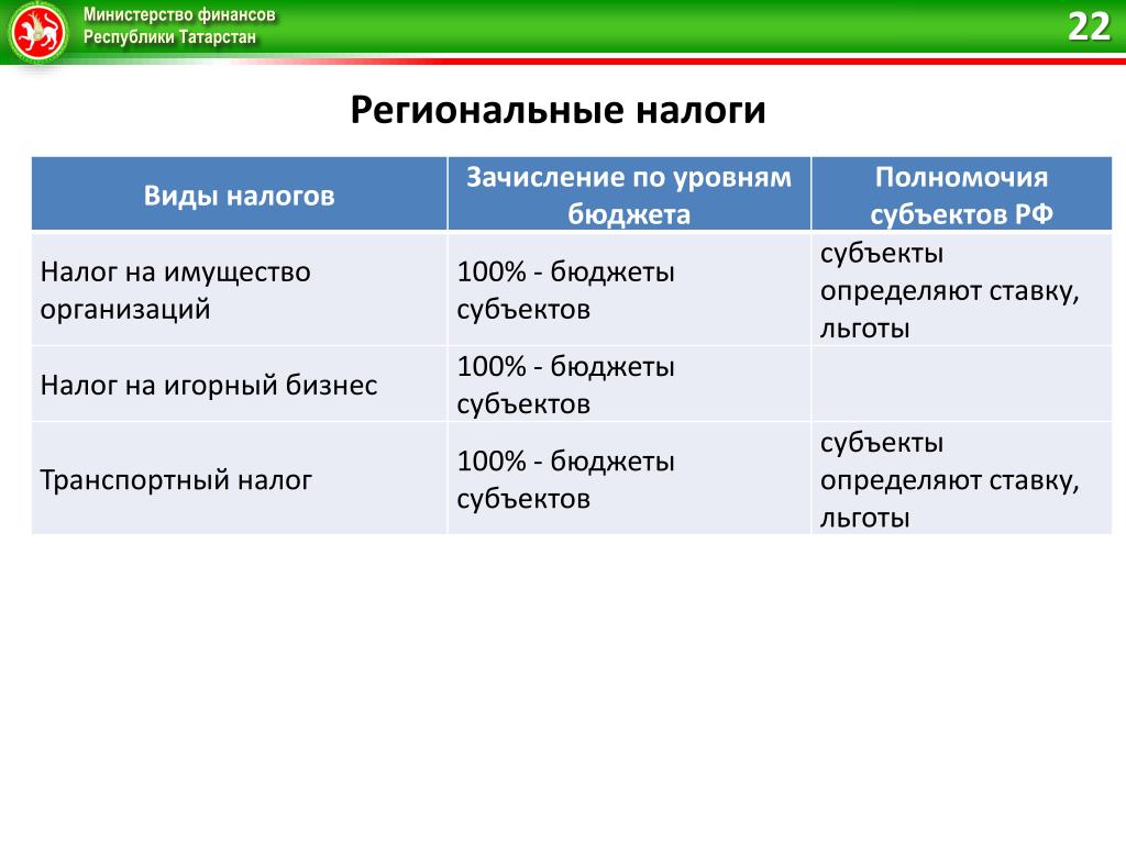 Региональные налоги. Региональные налоги Татарстан. Налоги регионального уровня. Региональные налоги виды. Ставки региональных налогов.