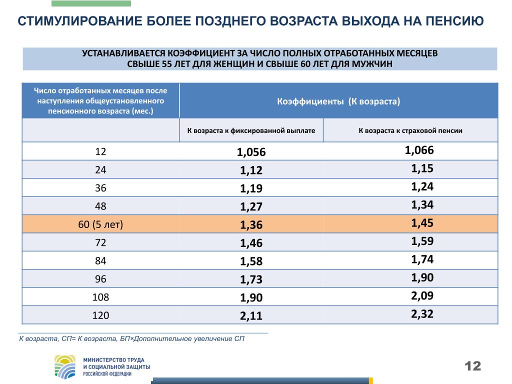 Какой минимальный стаж нужен для женщин при выходе на пенсию: В ПФР