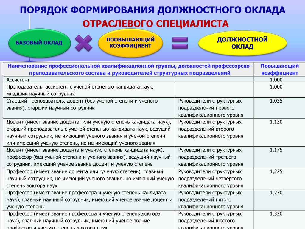 Заработная плата руководителя проекта