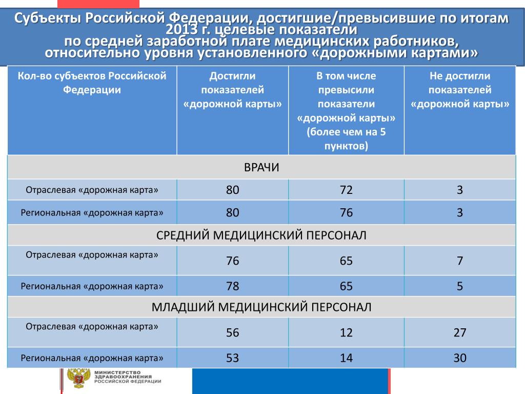 Дорожная карта медикам в 2023