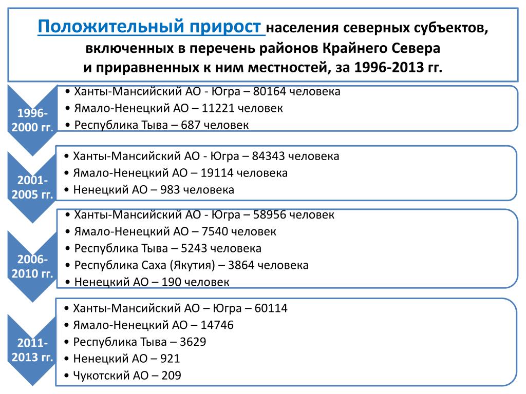 Для женщин работающих в районах приравненных к районам крайнего севера