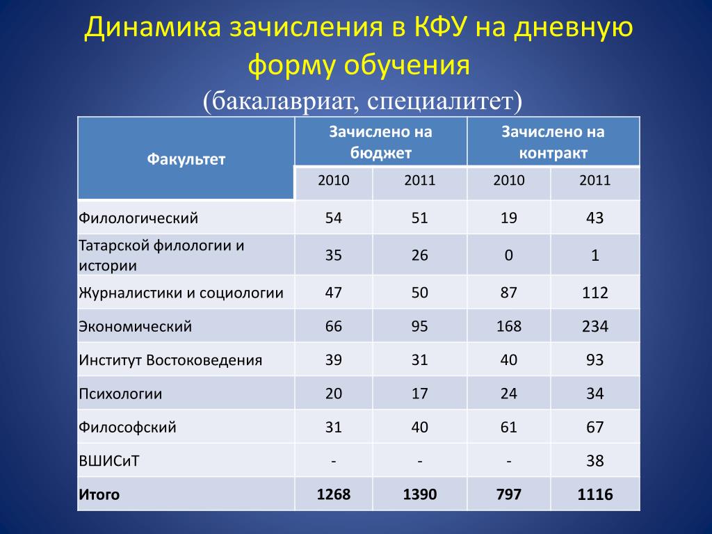 Кфу бакалавриат план приема