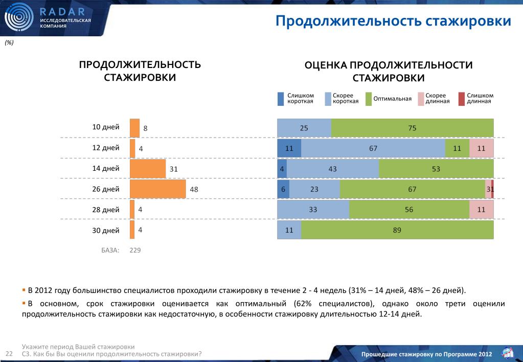 Сколько дней стажировка в красное белое