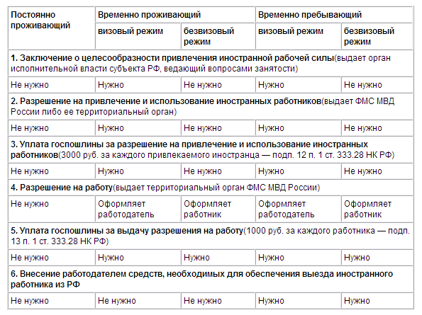 Прием на работу иностранных. Прием на работу иностранного гражданина. Документы для трудоустройства на работу иностранных граждан. Таблица документов для приема на работу. Документы при приеме на работу таблица.