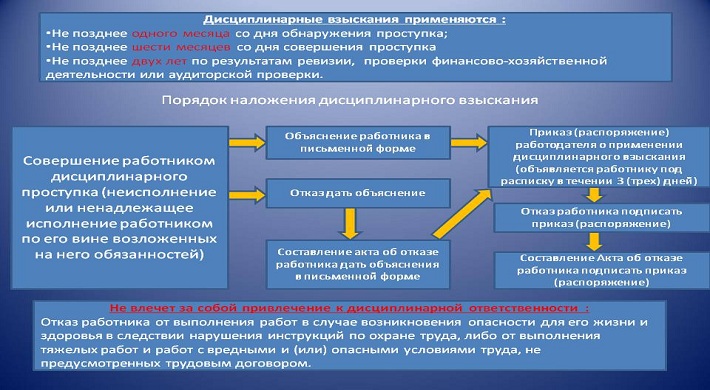 Схема привлечения работника к дисциплинарной ответственности схема