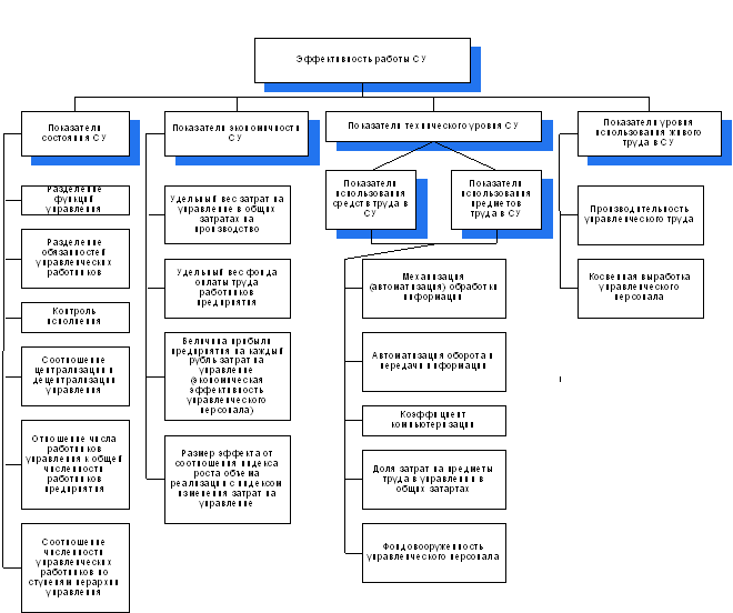 Как расшифровывается ауп. Показатели и критерии эффективности функционирования систем. Показатели системы управления предприятием. Оценка эффективности системы управления администрации. Административно-управленческий аппарат организации.