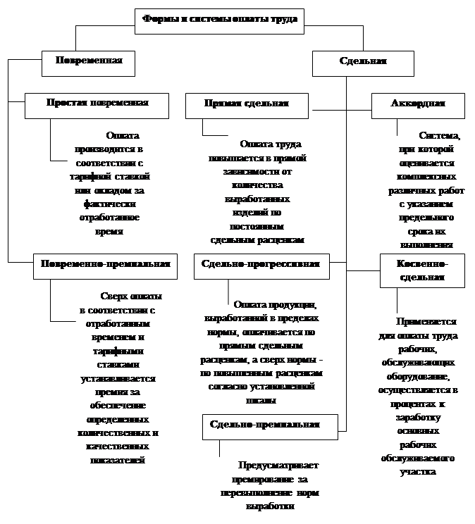 Бестарифные модели оплаты труда и схемы их применения на предприятиях