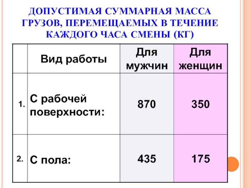 Норма переноса тяжестей для мужчин: Минтруд России дал разъяснения о