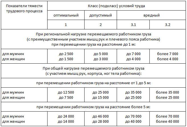 Норма переноса тяжестей для мужчин: Минтруд России дал разъяснения о