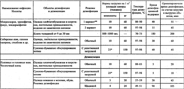 Периодичность дезинсекции