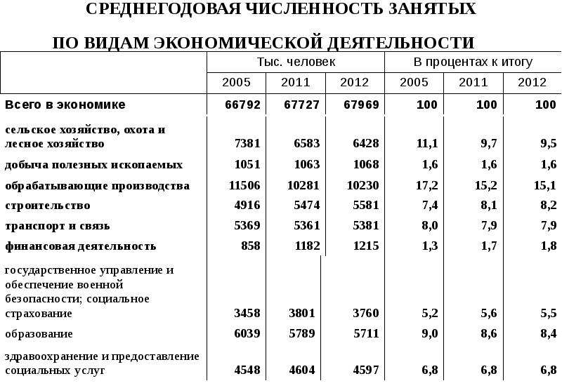 Где в 1с посмотреть среднесписочную численность работников