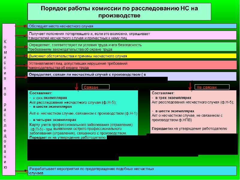 Сроки легкого несчастного случая. Порядок оформления акта о случае профессионального заболевания. Расследование профессиональных заболеваний на производстве. Порядок расследования профессиональных заболеваний кратко. Порядок регистрации и учета несчастных случаев на производстве.