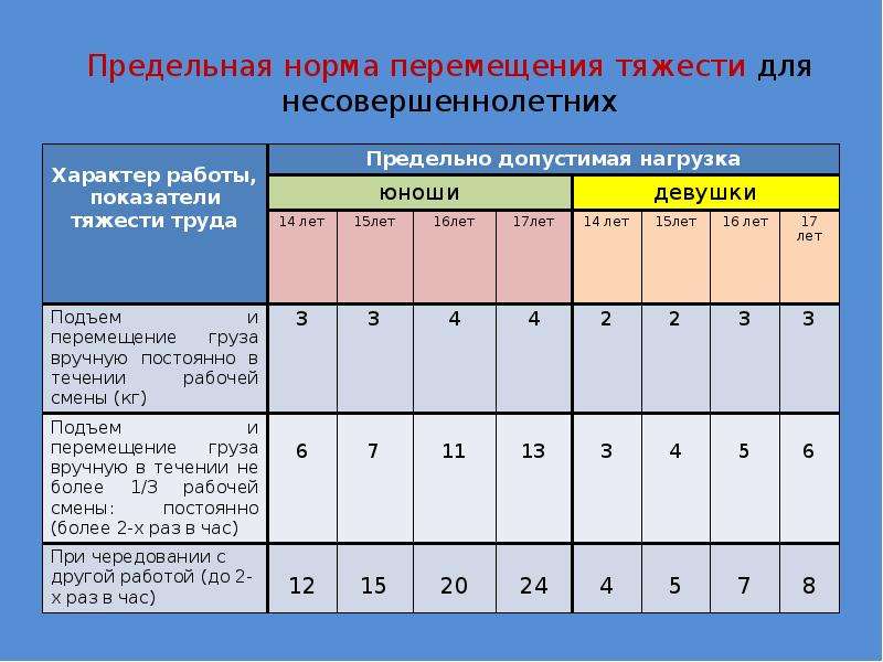 Нормы переноса тяжестей для мужчин и женщин охрана труда: Минтруд