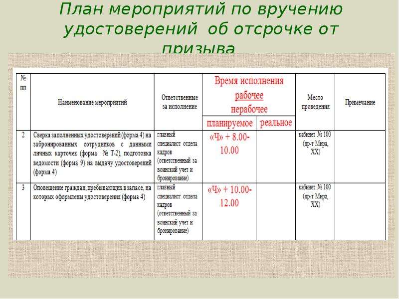 План работы по осуществлению воинского учета граждан пребывающих в запасе