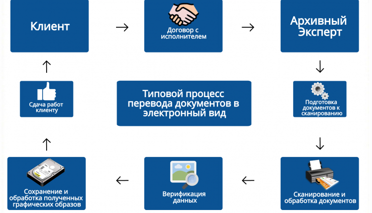 Документ хранящийся в электронном виде должен содержать подпись