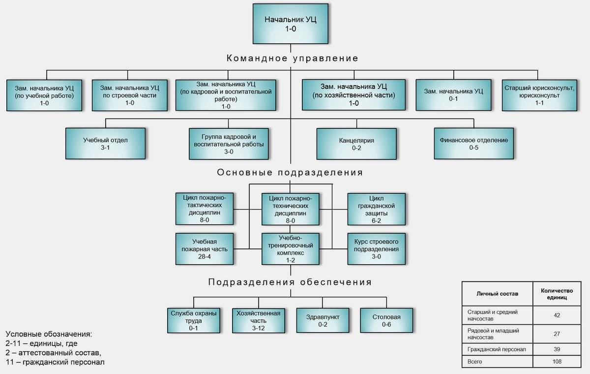 Малые подразделения. Схема организационно штатной структуры. Схема организационно-штатной структуры организации. Штатная структура управления схема. Структура 8 управления ГШ вс РФ.