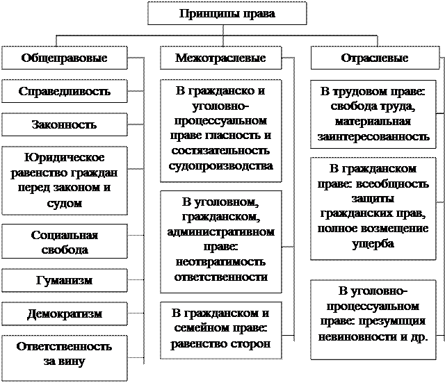 Общеправовые, Межотраслевые и отраслевые принципы.