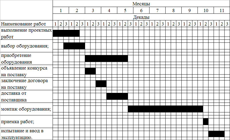 План работ таблица. План-график монтажа оборудования. Календарный план-график проекта (график Ганта). График монтажа оборудования образец. Пример составления календарного плана.