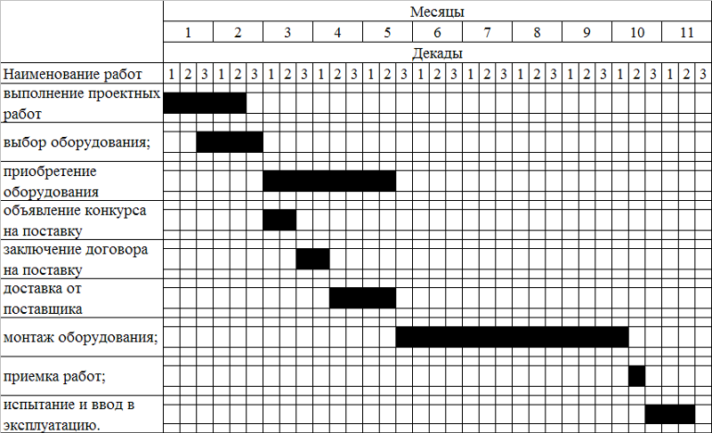 Планирование выполнения работ. План-график монтажа оборудования. Календарный план-график проекта (график Ганта). График монтажа оборудования образец. Пример составления календарного плана.