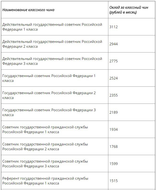 Чин службы. Оклад за классный чин государственной гражданской службы. Оклады государственных гражданских служащих. Надбавка за классный чин. Доплата за классный чин государственной гражданской службы.