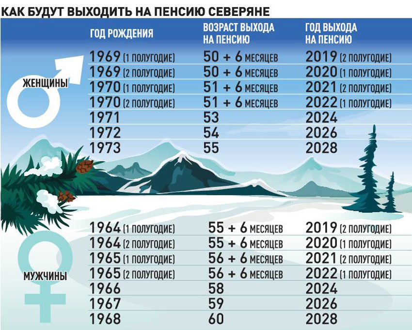 Стаж на севере для выхода на пенсию: В ПФР напомнили об условиях для