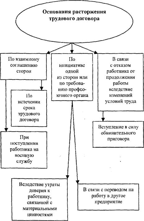 Формы реализации свободы труда в россии схема