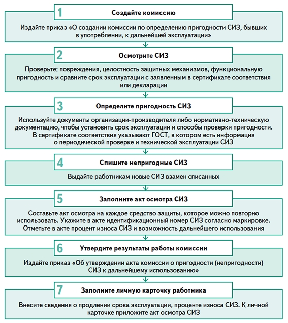 Заключение комиссии по списанию спецодежды образец