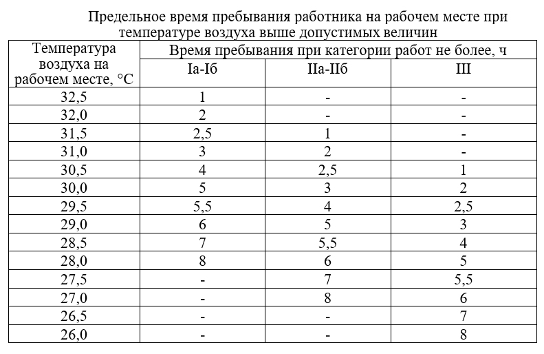 Сколько времени можно работать. Санитарные правила температура на рабочем месте. Температурные нормы на работе. Нормы температуры на рабочем месте. Продолжительность рабочего дня при жаре.