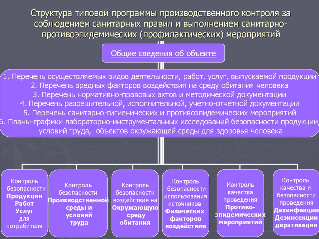 План санитарно противоэпидемических мероприятий с программой производственного контроля