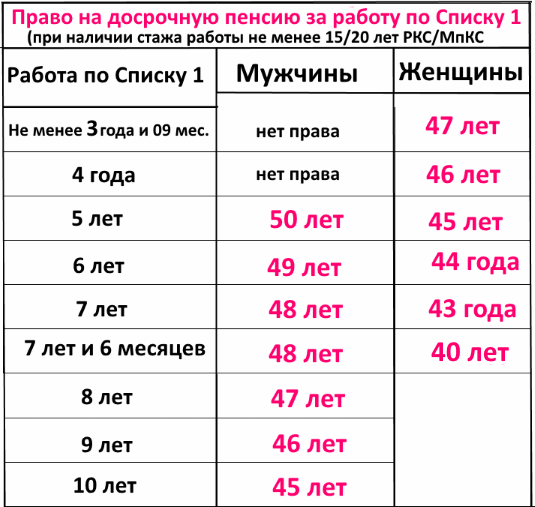 Какой минимальный стаж нужен для женщин при выходе на пенсию: В ПФР