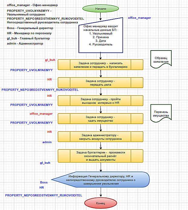 Алгоритм приема работника в общеобразовательную организацию. Блок схема увольнения персонала. Блок схема процесса увольнения. Блок схема приема на работу сотрудника. Процесс увольнения сотрудника схема.